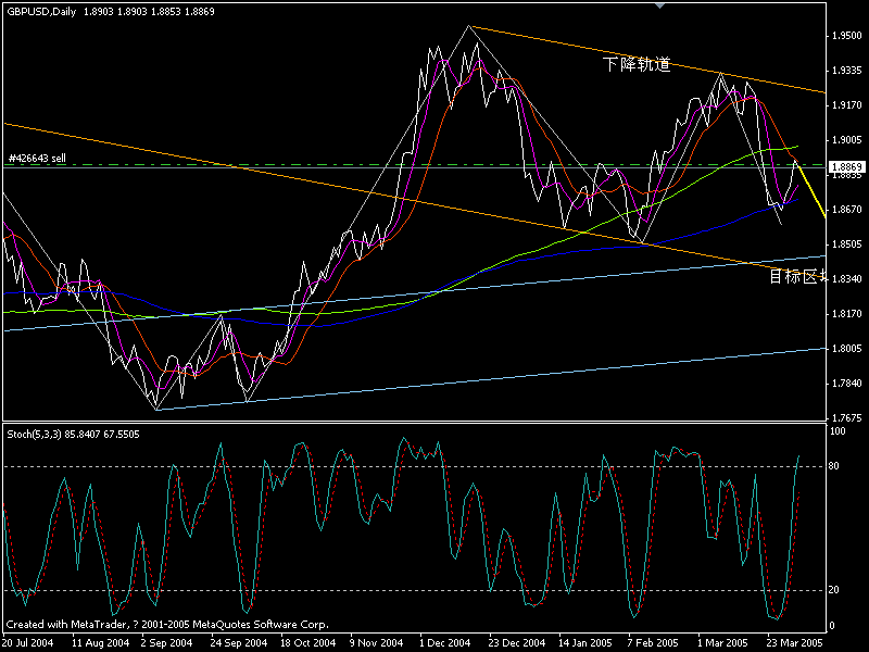 GBPUSD 20050401